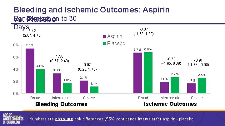 Bleeding and Ischemic Outcomes: Aspirin Randomization vs. Placebo to 30 Days 3. 42 (2.