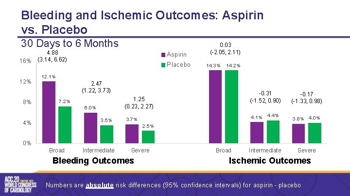 Bleeding and Ischemic Outcomes: Aspirin vs. Placebo 30 Days to 6 Months 16% 12%