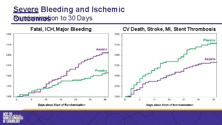 Severe Bleeding and Ischemic Randomization Outcomes to 30 Days Fatal, ICH, Major Bleeding CV