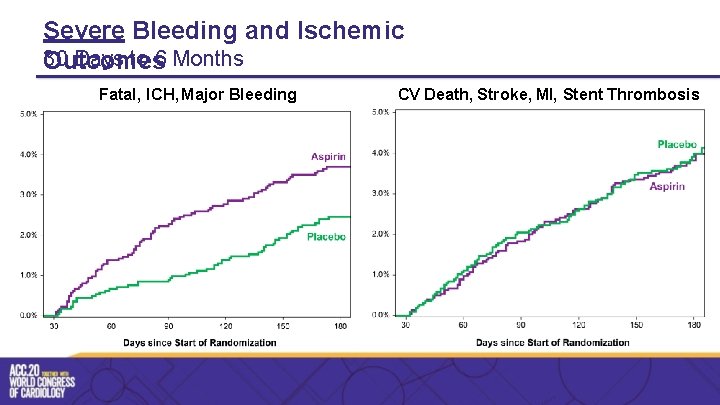 Severe Bleeding and Ischemic 30 Days to 6 Months Outcomes Fatal, ICH, Major Bleeding