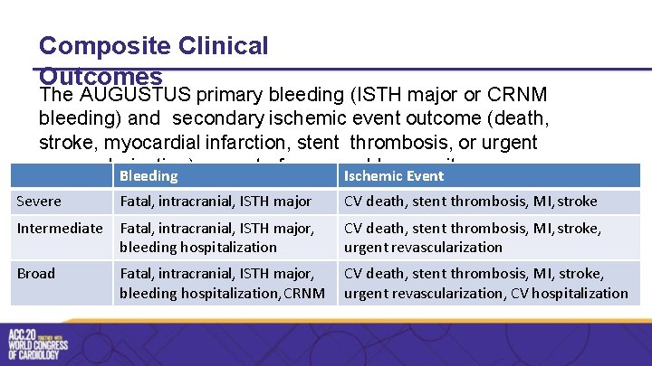 Composite Clinical Outcomes The AUGUSTUS primary bleeding (ISTH major or CRNM bleeding) and secondary