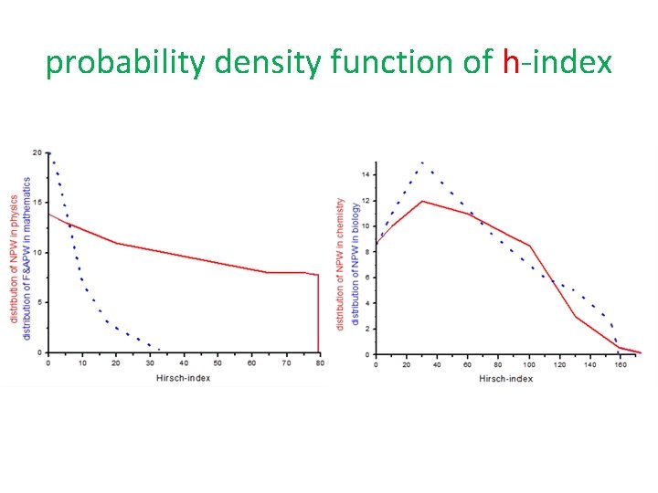 probability density function of h-index 