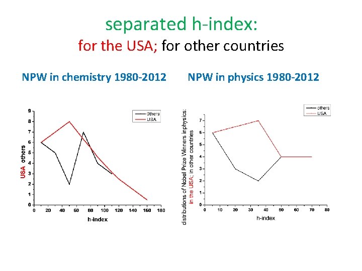 separated h-index: for the USA; for other countries NPW in chemistry 1980 -2012 NPW