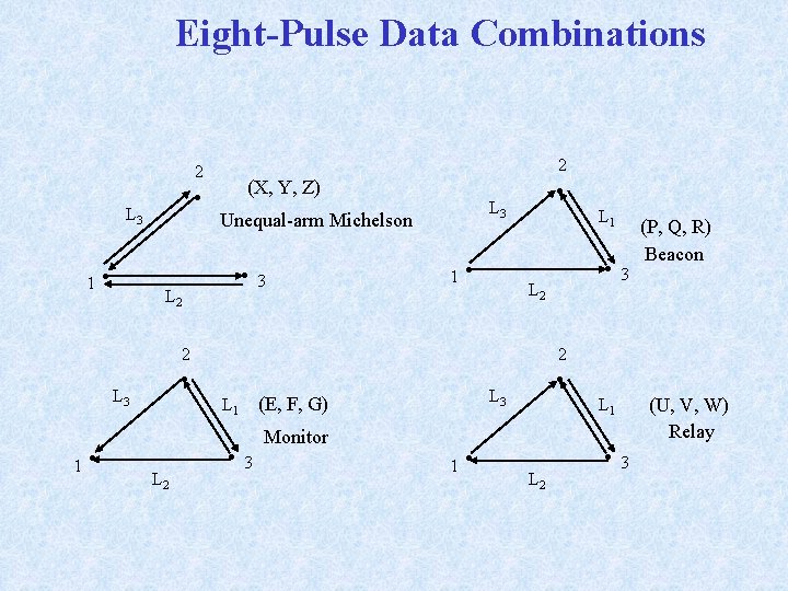 Eight-Pulse Data Combinations . 1 . L 3 (X, Y, Z) Unequal-arm Michelson . Eight-Pulse Data Combinations . 1 . L 3 (X, Y, Z) Unequal-arm Michelson .