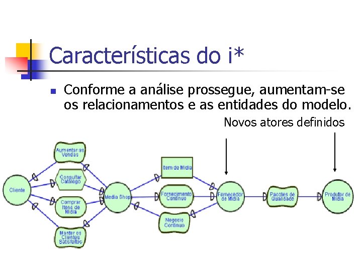 Características do i* n Conforme a análise prossegue, aumentam-se os relacionamentos e as entidades