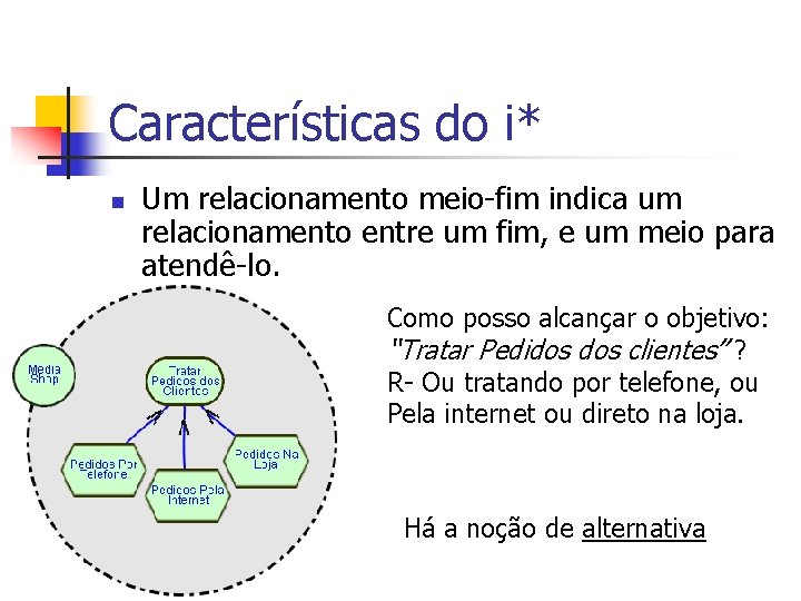 Características do i* n Um relacionamento meio-fim indica um relacionamento entre um fim, e