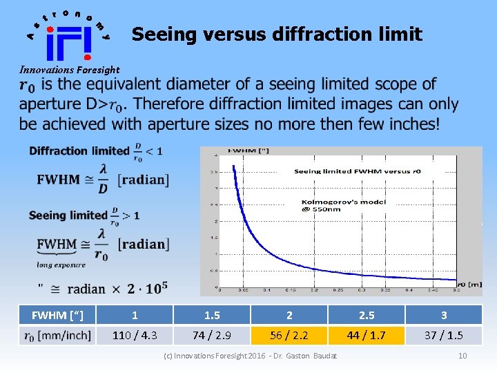 Seeing versus diffraction limit Innovations Foresight FWHM [“] 1 1. 5 2 2. 5
