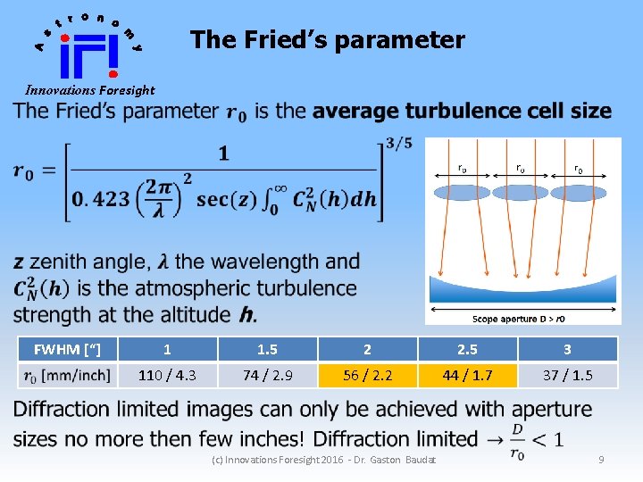 The Fried’s parameter Innovations Foresight FWHM [“] 1 1. 5 2 2. 5 3