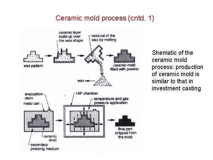 Ceramic mold process (cntd. 1) Shematic of the ceramic mold process: production of ceramic