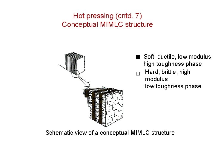 Hot pressing (cntd. 7) Conceptual MIMLC structure Soft, ductile, low modulus high toughness phase