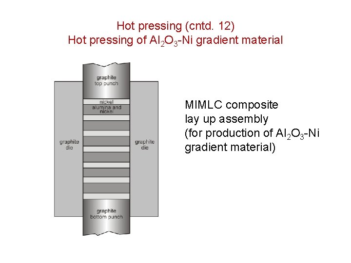 Hot pressing (cntd. 12) Hot pressing of Al 2 O 3 -Ni gradient material