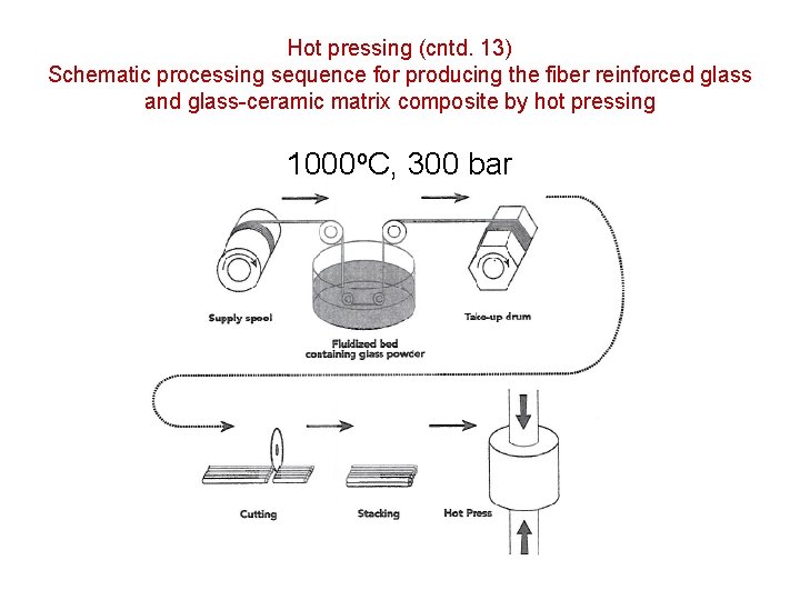 Hot pressing (cntd. 13) Schematic processing sequence for producing the fiber reinforced glass and