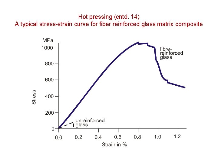 Hot pressing (cntd. 14) A typical stress-strain curve for fiber reinforced glass matrix composite