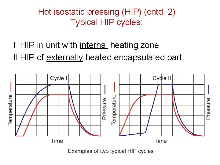 Hot isostatic pressing (HIP) (cntd. 2) Typical HIP cycles: I HIP in unit with