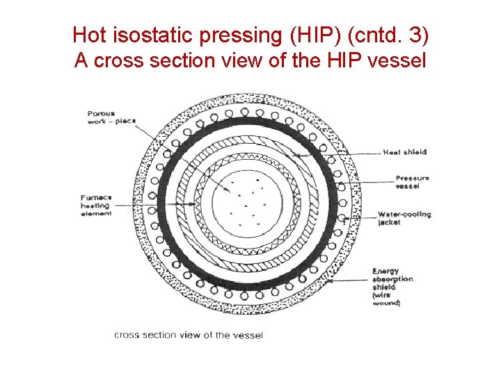 Hot isostatic pressing (HIP) (cntd. 3) A cross section view of the HIP vessel