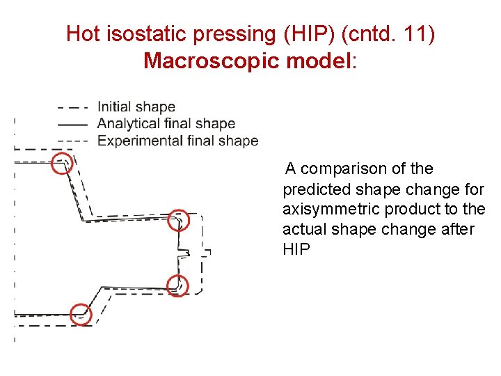 Hot isostatic pressing (HIP) (cntd. 11) Macroscopic model: A comparison of the predicted shape