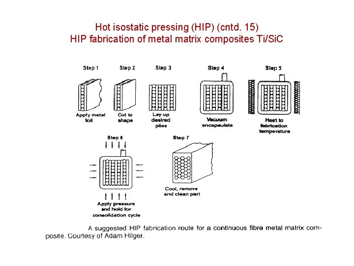 Hot isostatic pressing (HIP) (cntd. 15) HIP fabrication of metal matrix composites Ti/Si. C