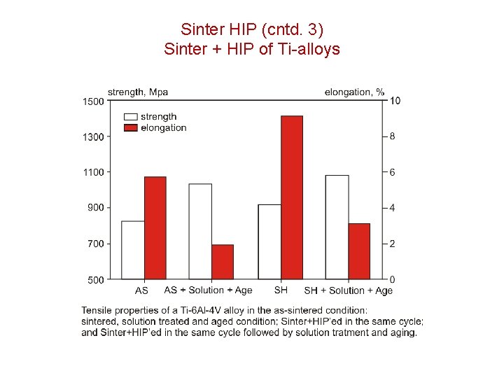 Sinter HIP (cntd. 3) Sinter + HIP of Ti-alloys 