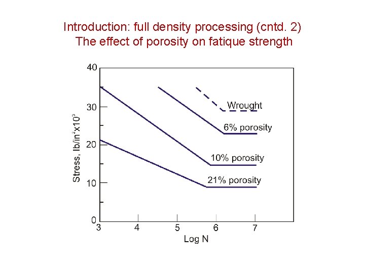 Introduction: full density processing (cntd. 2) The effect of porosity on fatique strength Introduction: full density processing (cntd. 2) The effect of porosity on fatique strength