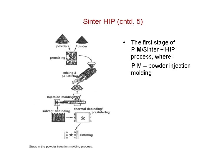 Sinter HIP (cntd. 5) • The first stage of PIM/Sinter + HIP process, where: