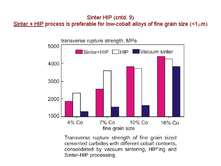 Sinter HIP (cntd. 9) Sinter + HIP process is preferable for low-cobalt alloys of