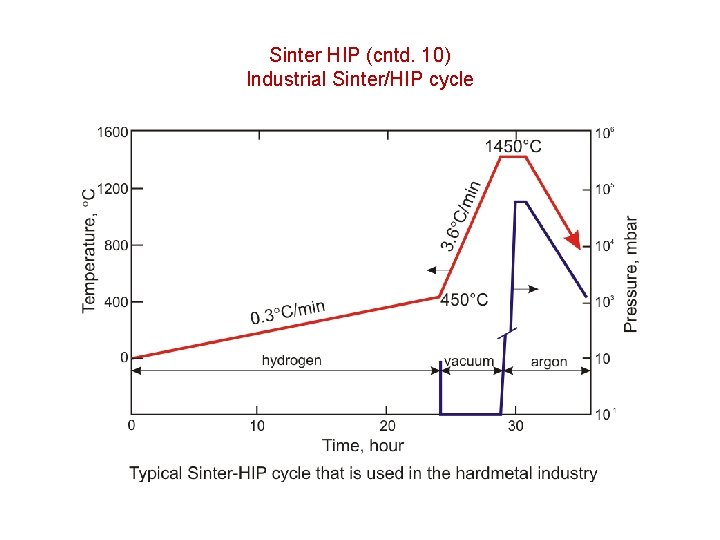 Sinter HIP (cntd. 10) Industrial Sinter/HIP cycle 