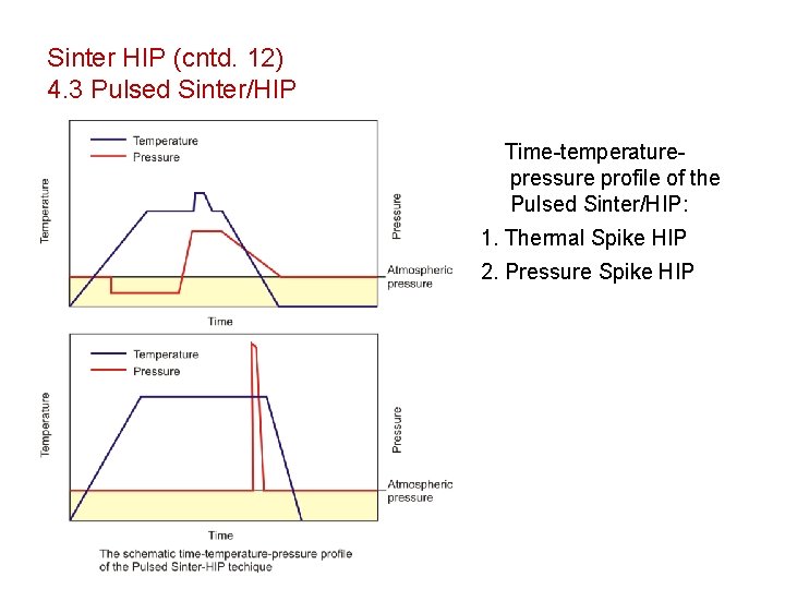 Sinter HIP (cntd. 12) 4. 3 Pulsed Sinter/HIP Time-temperaturepressure profile of the Pulsed Sinter/HIP: