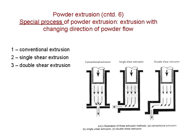 Powder extrusion (cntd. 6) Special process of powder extrusion: extrusion with changing direction of Powder extrusion (cntd. 6) Special process of powder extrusion: extrusion with changing direction of