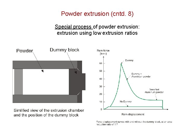 Powder extrusion (cntd. 8) Special process of powder extrusion: extrusion using low extrusion ratios