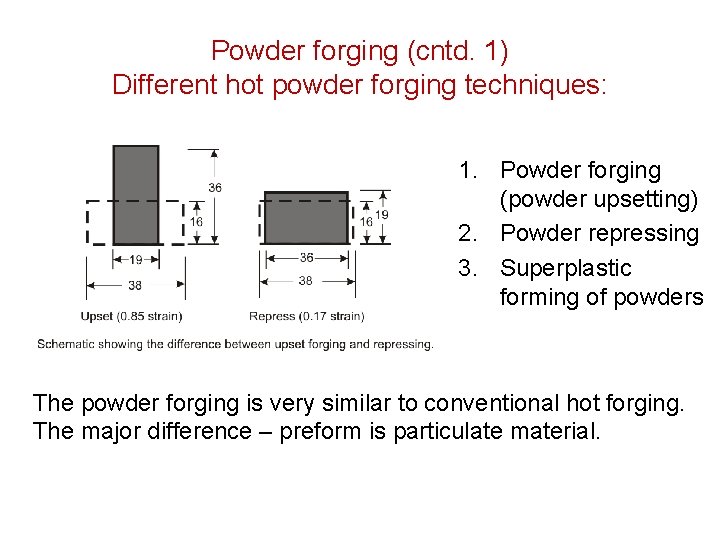 Powder forging (cntd. 1) Different hot powder forging techniques: 1. Powder forging (powder upsetting)