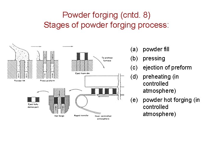 Powder forging (cntd. 8) Stages of powder forging process: (a) powder fill (b) pressing Powder forging (cntd. 8) Stages of powder forging process: (a) powder fill (b) pressing