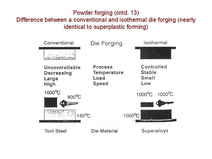 Powder forging (cntd. 13) Difference between a conventional and isothermal die forging (nearly identical