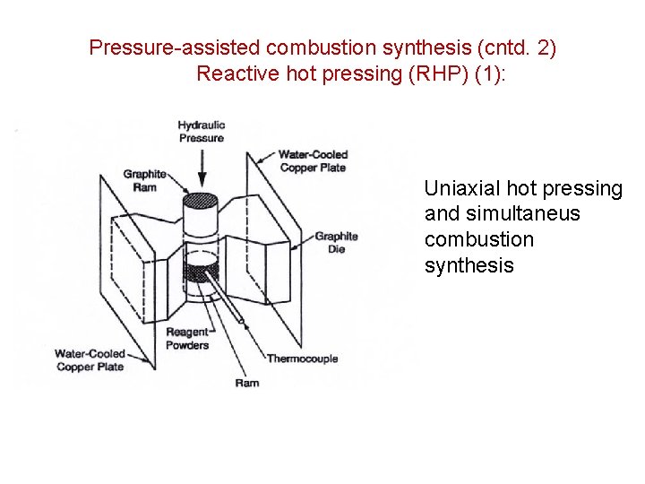 Pressure-assisted combustion synthesis (cntd. 2) Reactive hot pressing (RHP) (1): Uniaxial hot pressing and