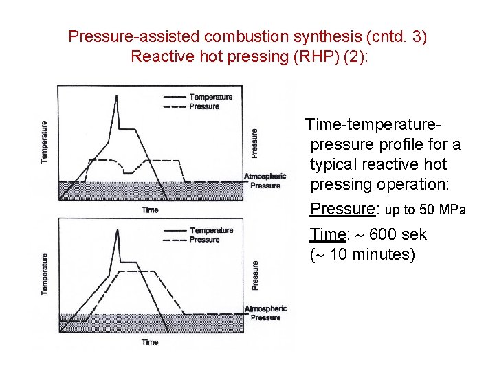 Pressure-assisted combustion synthesis (cntd. 3) Reactive hot pressing (RHP) (2): Time-temperaturepressure profile for a