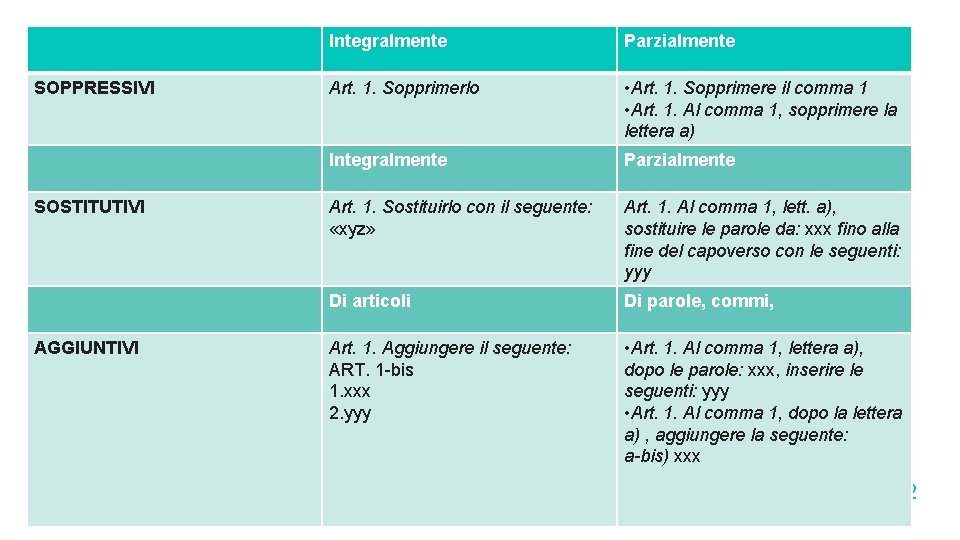 SOPPRESSIVI SOSTITUTIVI AGGIUNTIVI Integralmente Parzialmente Art. 1. Sopprimerlo • Art. 1. Sopprimere il comma