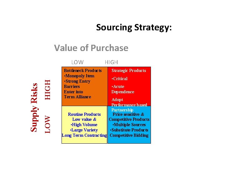 Sourcing Strategy: Value of Purchase HIGH LOW Supply Risks LOW Bottleneck Products • Monopoly