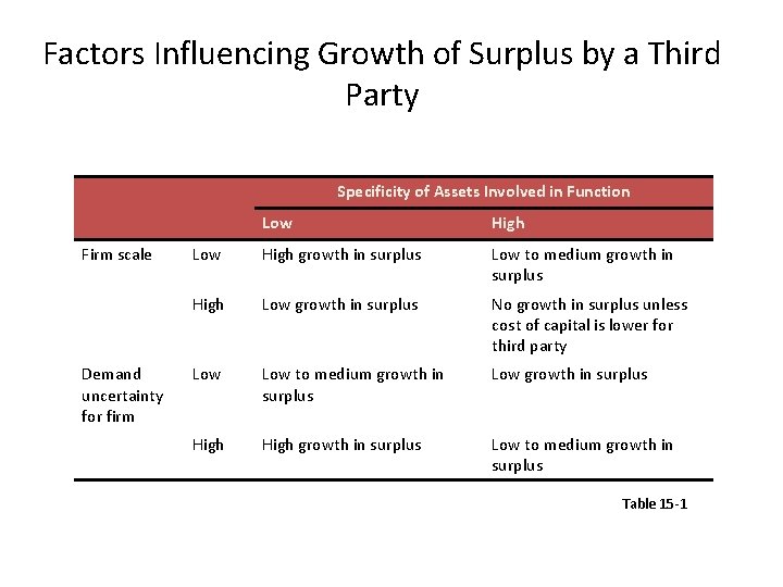 Factors Influencing Growth of Surplus by a Third Party Specificity of Assets Involved in