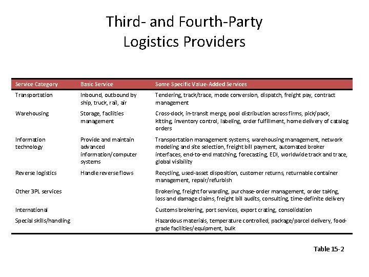 Third- and Fourth-Party Logistics Providers Service Category Basic Service Some Specific Value-Added Services Transportation