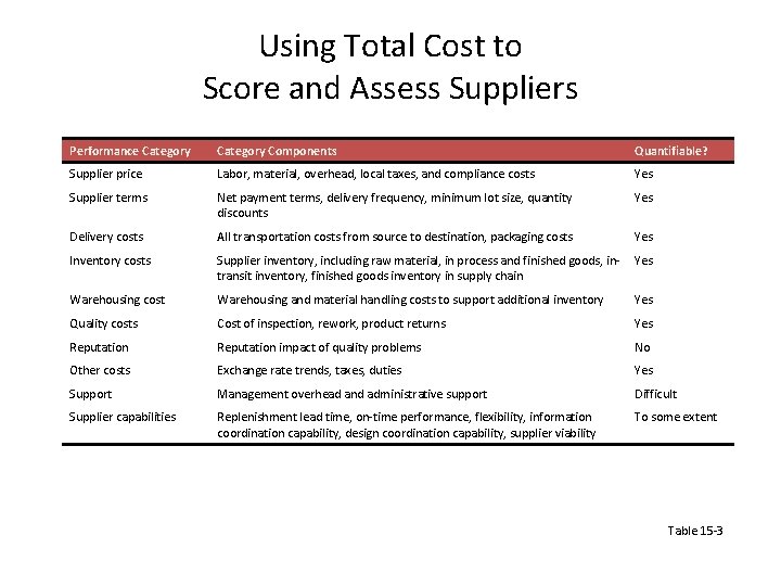 Using Total Cost to Score and Assess Suppliers Performance Category Components Quantifiable? Supplier price