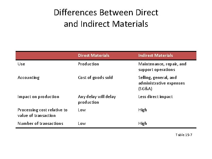 Differences Between Direct and Indirect Materials Direct Materials Indirect Materials Use Production Maintenance, repair,