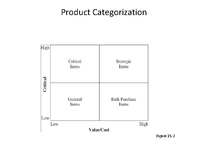 Product Categorization Figure 15 -2 