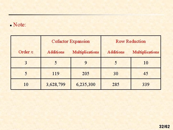 n Note: Cofactor Expansion Row Reduction Order n Additions Multiplications 3 5 9 5 n Note: Cofactor Expansion Row Reduction Order n Additions Multiplications 3 5 9 5