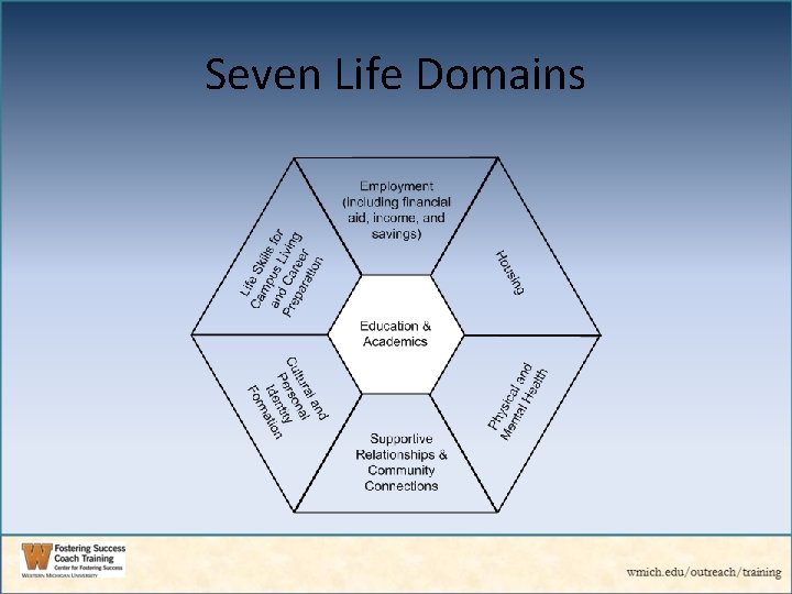 Seven Life Domains 