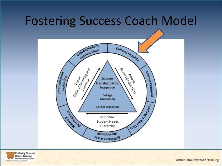 Fostering Success Coach Model 