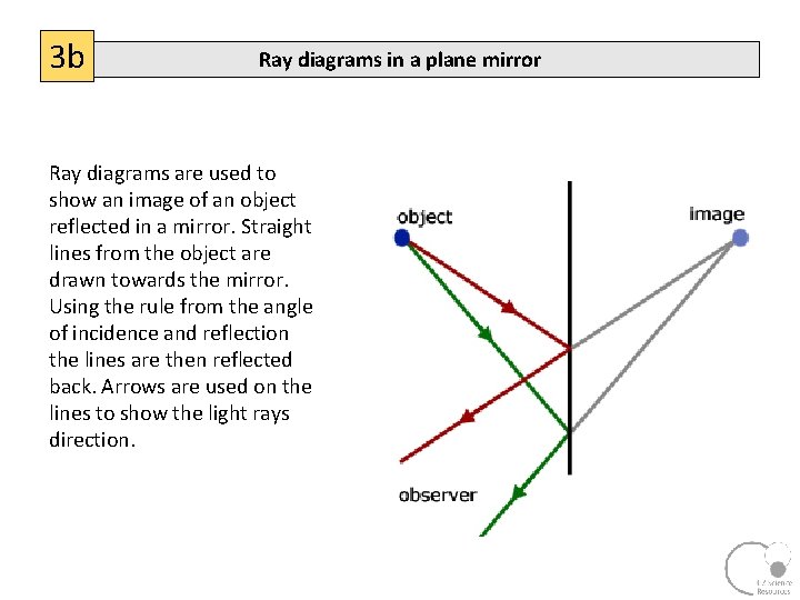 3 b Ray diagrams in a plane mirror Ray diagrams are used to show