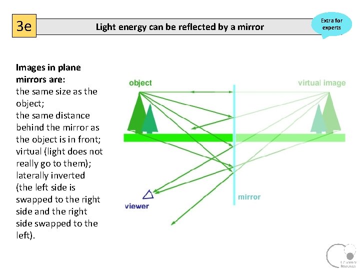 3 e Light energy can be reflected by a mirror Images in plane mirrors