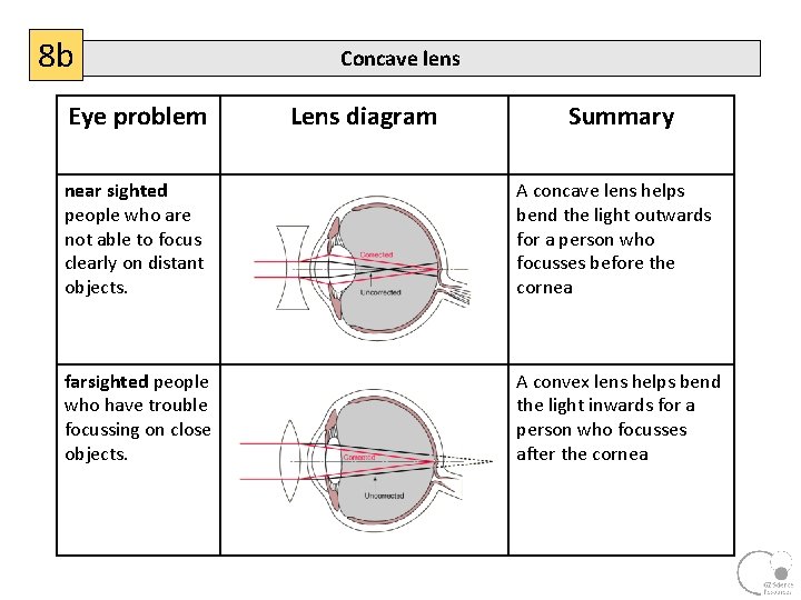 8 b Eye problem Concave lens Lens diagram Summary near sighted people who are