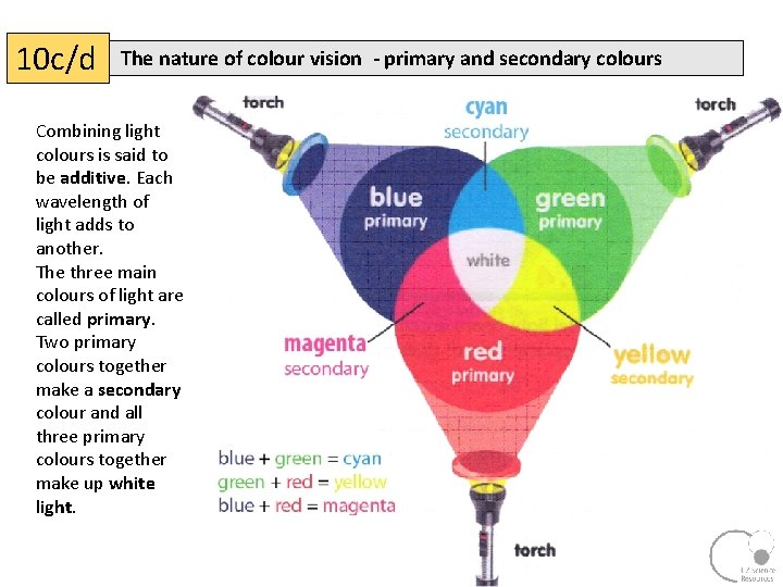 10 c/d The nature of colour vision - primary and secondary colours Combining light