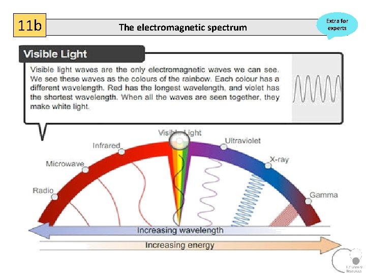 11 b The electromagnetic spectrum Extra for experts 