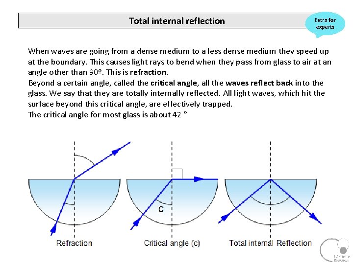 Total internal reflection Extra for experts When waves are going from a dense medium